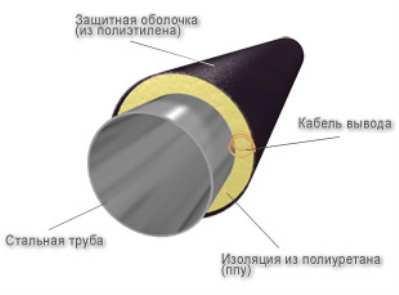 Теплоизолированные трубы ППУ