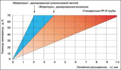 Трубы армированные полипропиленовые