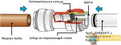 Обзор способов соединения труб: сравниваем цанговое, резьбовое и раструбное варианты