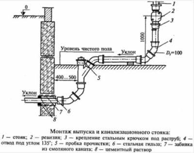 Как проложить канализацию в частном доме: новый уровень комфорта