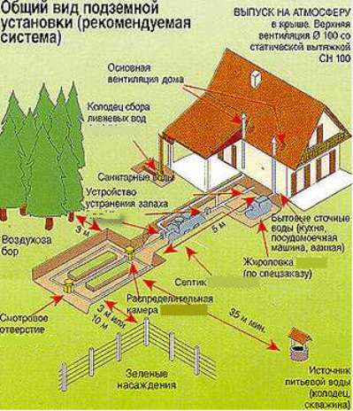 Разводка канализации в частном доме: раз и навсегда