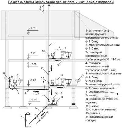 Разводка канализации в частном доме: раз и навсегда