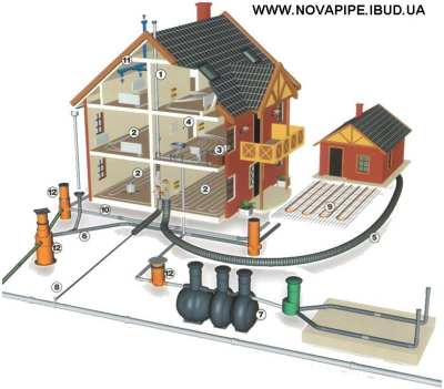 Водопровод и канализация – современные требования их обустройства