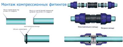 Соединение ПНД труб: виды