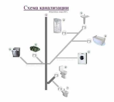 Схема канализации в квартире - самое важное