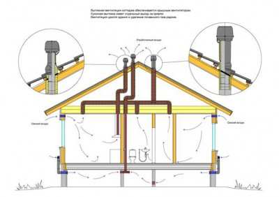 Вентиляция канализации в частном доме: особенности устройства